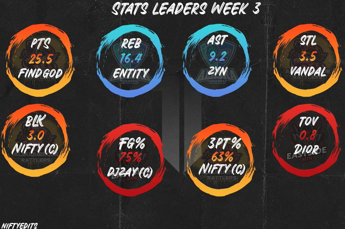 TraumaOrg's tweet photo. Stat Leaders at the end of Week 3. New faces all around. Any surprises? 🤔 https://t.co/AEI2J04yc3