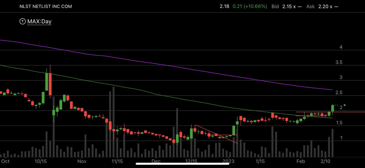 $NLST chasers take it to 3!!