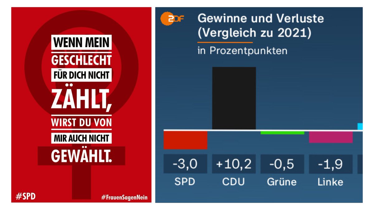 #Frauen entscheiden Wahlen und erteilen der @spdbt in Berlin eine klare Abfuhr.  

Unter dem #SPDverraetFrauen kamen in den letzten Tagen interne Videos und die widerwärtige und frauenverachtende Haltung einiger Parteimitglieder ans Licht.

Die Quittung folgte auf den Fuß.