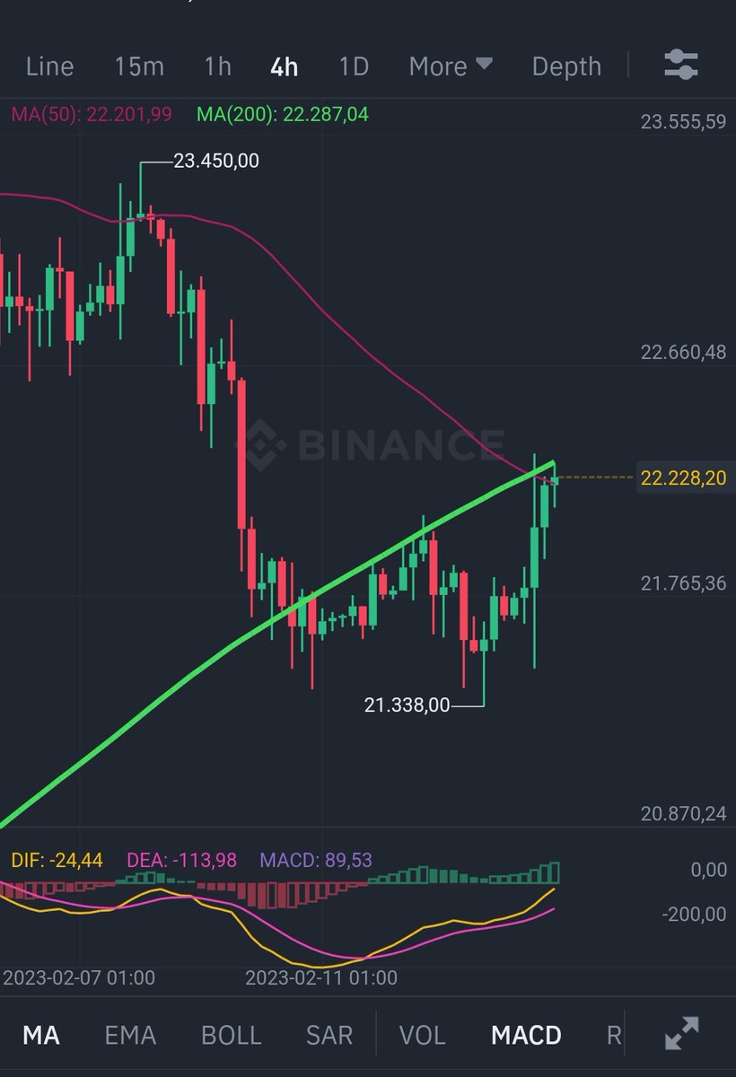 GemMinerXBT's tweet photo. Very crucial spot here for $BTC

Underside retest of 4HR ma200

Break above = moon tomorrow 🚀
Rejection = short term downtrend

Caution here is wise 😉 https://t.co/kpc19WOp5T