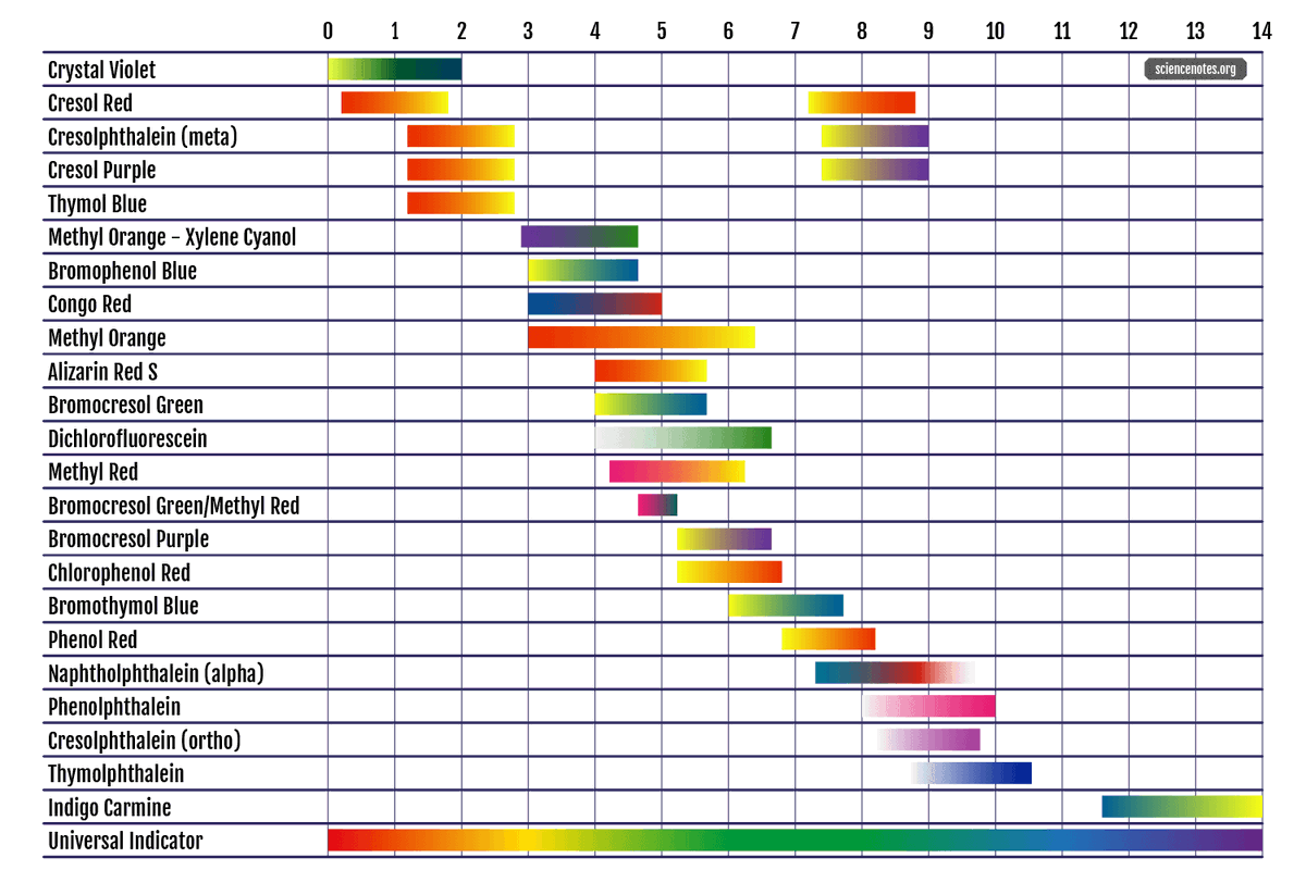 Acids turn red…
wait, bases might too?
With pH in tight ranges, 
mind the indicator and hue.