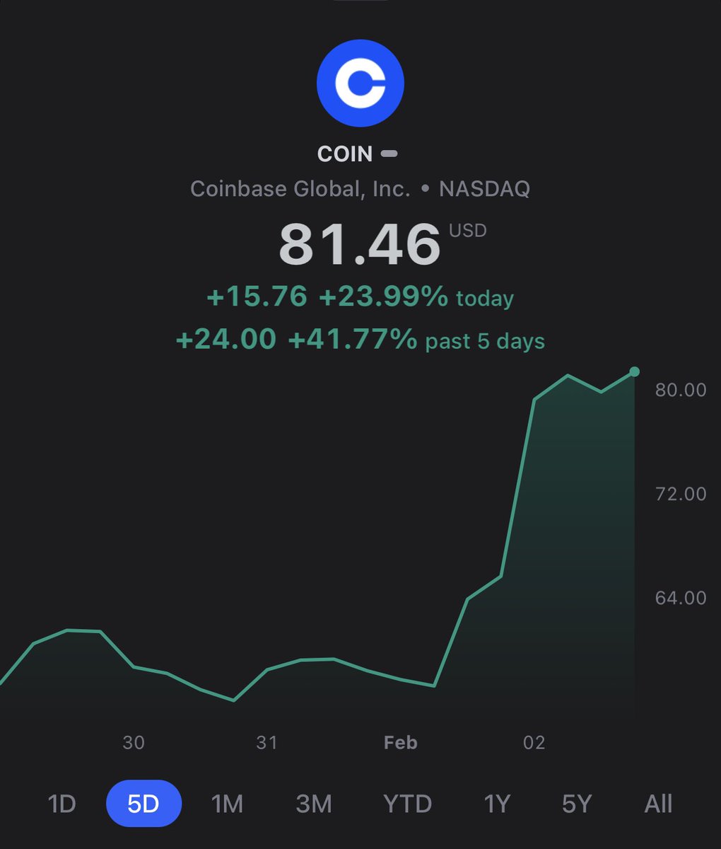 DeFiDexTrader's tweet photo. Exited #COIN by FS yesterday. Biggest 2 day gain with #dTokens on the @defichain #Dex ever 👍🏻 https://t.co/lipkOUDDvY