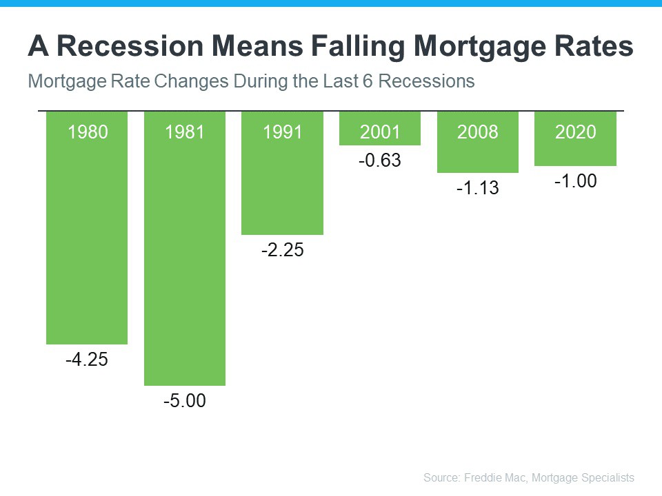 DaveZadareky's tweet photo. In fact, experts say a recession would be mild and housing would play a key role in a quick economic rebound.

Read more 👉 https://t.co/ylJe0rZGNG

#ChiefFinancialAnalyst #FallingHomePrices #MortgageRatesDecreased #Compass #CompassDMV #Realestatetips https://t.co/PmKUpLFYmg