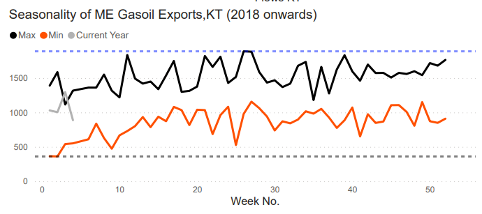 Gasoil exports from the MENA region declined by almost a third w-o-w to 888,000 MT amidst cautious sentiment ahead of the EU’s ban on Russian diesel, which comes into effect from Feb 5. #OOTT#Russia #pricecap#RussiaOilBan#OPEC <a href="/Refinitiv/">Refinitiv, an LSEG business</a> #oil Research.