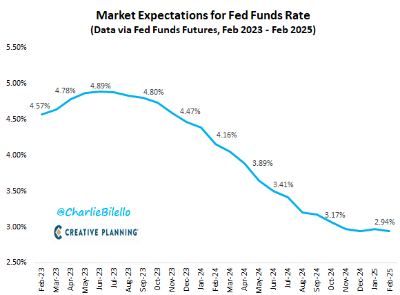 charliebilello's tweet photo. Current market expectations for path of the Fed Funds Rate...
-Mar 22, 2023: 25 bps hike to 4.75%-5.00%.
-Pause.
-Rate cuts start in Nov 2023 and continue throughout 2024 with the Fed Funds Rate moving back below 3%. https://t.co/bGHTIC8A33