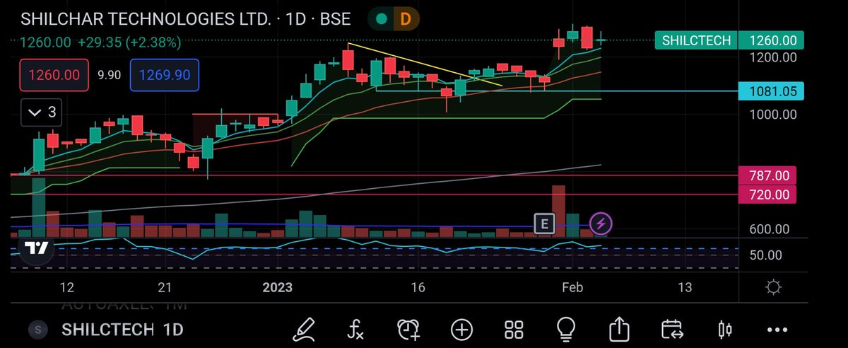 beyondstocks1's tweet photo. Shilchar technologies
CMP 1260
Earlier suggested around below 1000
One can accumulate in the range of 1220 to 1250 with 1190 as stoploss for medium term https://t.co/MbunQQcYfv