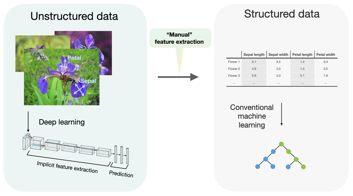VergeLabsAI's tweet photo. Maximizing results for our clients by utilizing a combination of traditional ML methods (such as tree methods) &amp; cutting-edge techniques like DL. Tree methods often work best for tabular data, but DL has its place. Interesting read on the topic: https://t.co/Vc9gXOIKqN https://t.co/sAIS0KwBmb