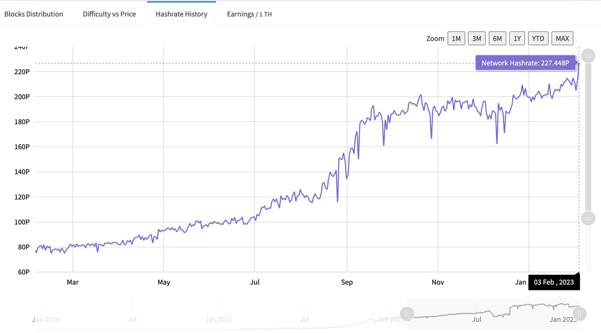 KadenaSpaceMan's tweet photo. In the last 12 Months, #Kadena's #Hash Rate has gone from 80 PH/s to the high of 227 PH/s so far.
$KDA @kadena_io https://t.co/ZDf8GED2ed
