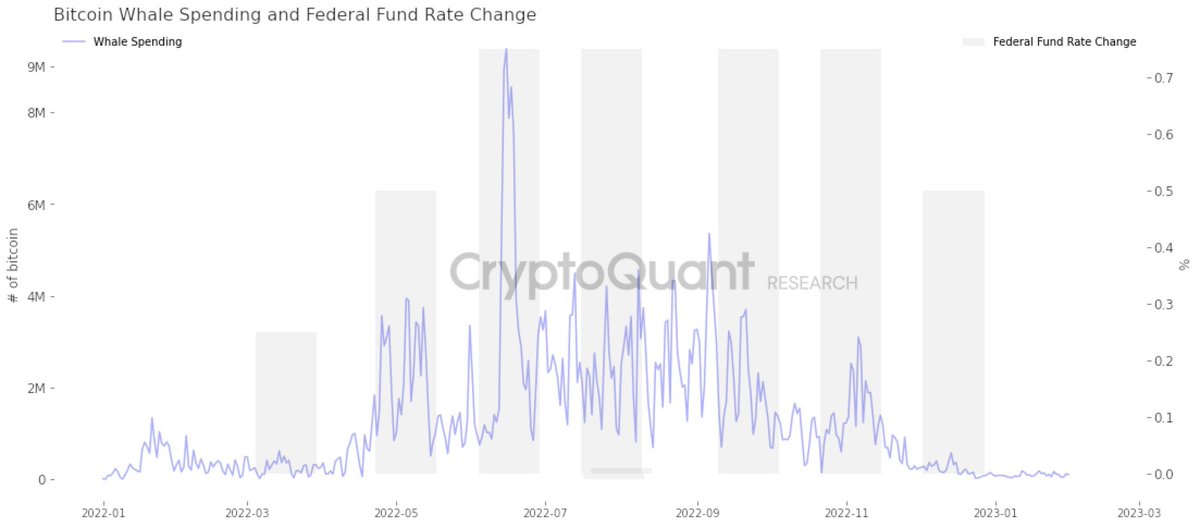 ki_young_ju's tweet image. Fed says disinflation in play
→ $BTC whales not spending (1k-10k #Bitcoin UTXOs) 
→ Less selling pressure on Bitcoin

h/t @jjcmoreno