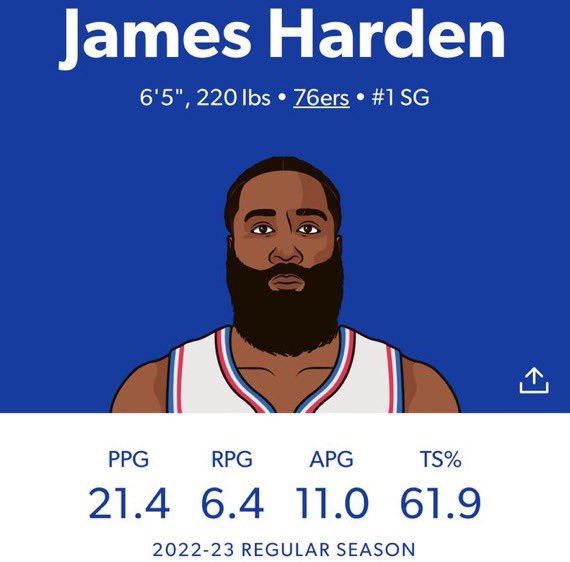 SixersJustin's tweet photo. Someone please explain to me how Jrue Holiday made the ASG and James Harden didn’t https://t.co/dxfky2lZhQ
