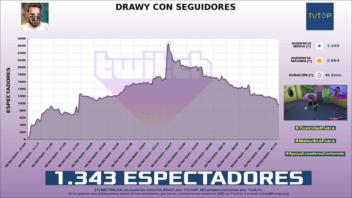 tvtop_es's tweet photo. ¡#Noni 🐮 HA EMITIDO en #Twitch! Nuestros datos 🧐 :

▶️ ESPECTADORES 👁️ : 1.343
▶️ MINUTO DE ORO 🔥 : 2.664 [23:22h]

#JustChatting #Roblox #Drawy https://t.co/h3OmwFB4uz