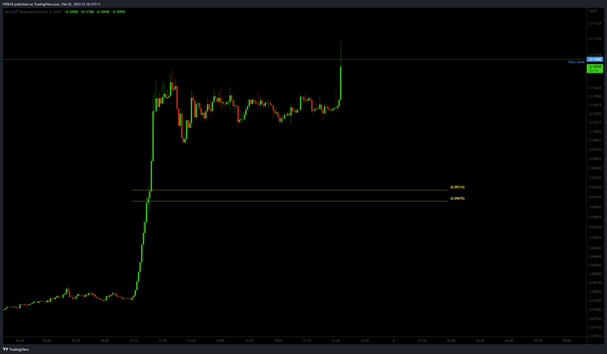 FP0618's tweet photo. BLZ trade 16% in a few hours🥂🔥 #Crypto #trading #altcoins https://t.co/VBTzc36sHZ