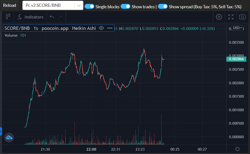 gempad_app's tweet photo. @SocialCreditAI still looking great.😎 A healthy chart is just what we want!🚀Congrats!

Only at GemPad, the #1 launchpad in #DeFi

#defi #presale #gems https://t.co/jyLxQ4umJG