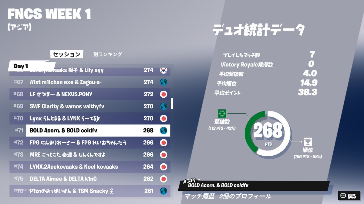 BOLD_eSports_'s tweet photo. 🏆┃FNCS WEEK 1 - Day 1
NoeL / @_NL1x -#71
Amaou / @AMAOU1x -#71
Day2期待しています🔥
#フォートナイト #BOLDWIN https://t.co/BrUrnmzXUg