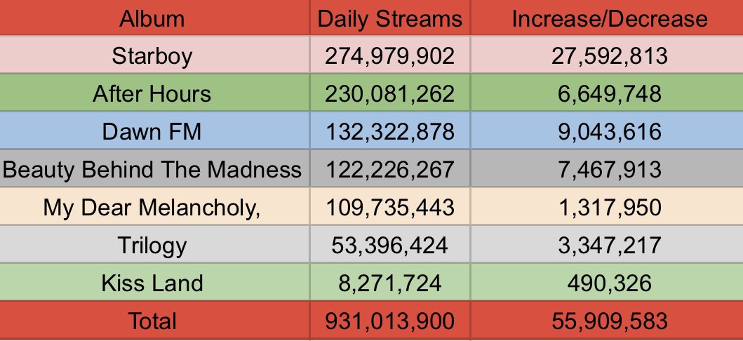 Weeknd Charts The Weeknd Charts on Twitter: