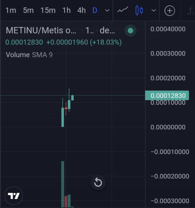 MetisInuCoin's tweet image. It's been an amazing first few days here at $Metinu!

Almost 400 members in telegram now

Chart looking bullish and so much more planned for the next few days...

$Metis #Metis #Metinu