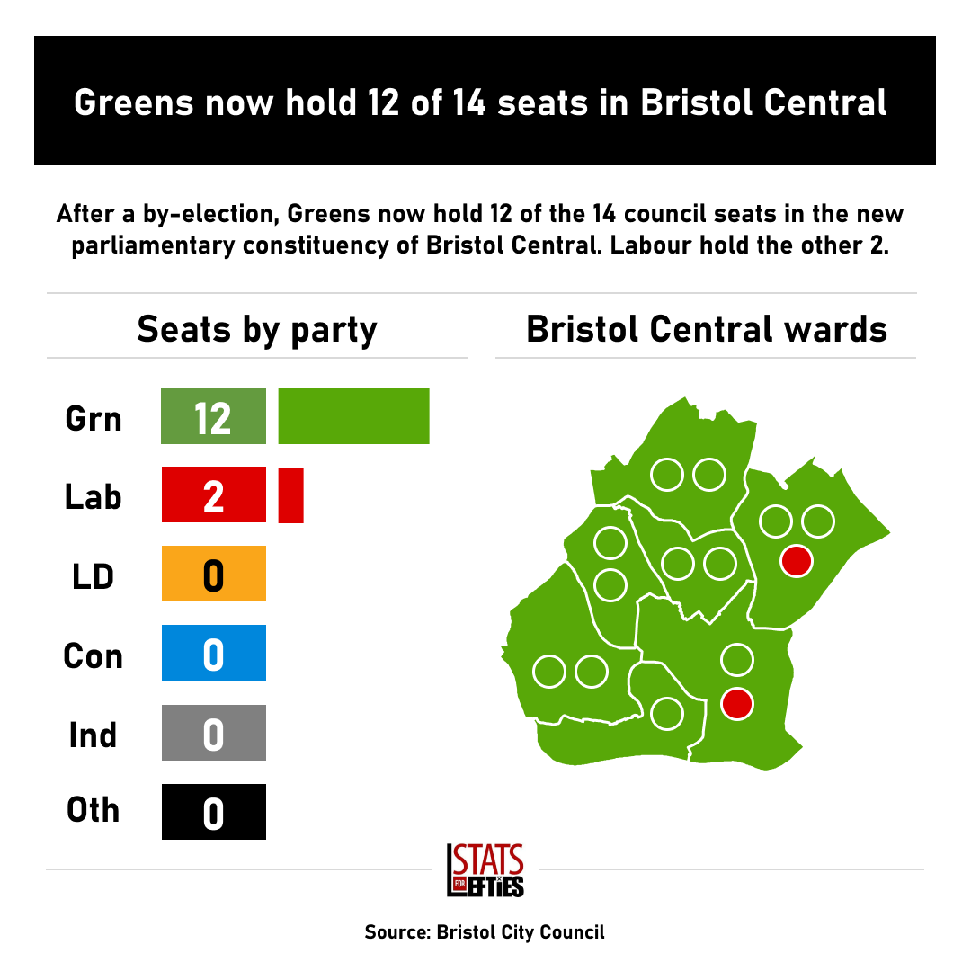 🟢 .@TheGreenParty's win in a local Bristol by-election also means that they now hold 12 of the 14 council seats in the new Bristol Central constituency.