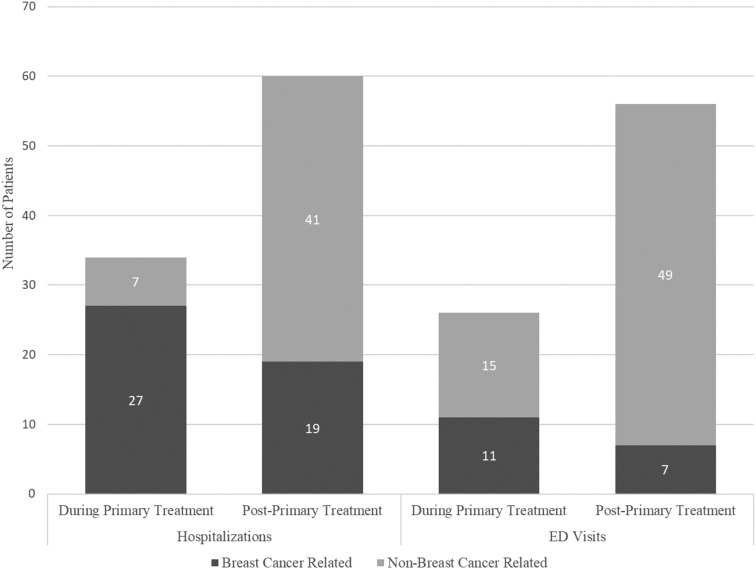 JGeriOnc's tweet photo. Emergency department visits and hospitalizations in older women treated for early stage breast cancer https://t.co/6Z1cU4Oi6t @DrHymanMuss @WilliamDale_MD @rochgerionc @myCARG #GeriOnc #OlderAdults #OncoAlert #SIOG #YoungSIOG #BreastCancerTreatment #AcuteCareUtilization https://t.co/63VRa0LMoF