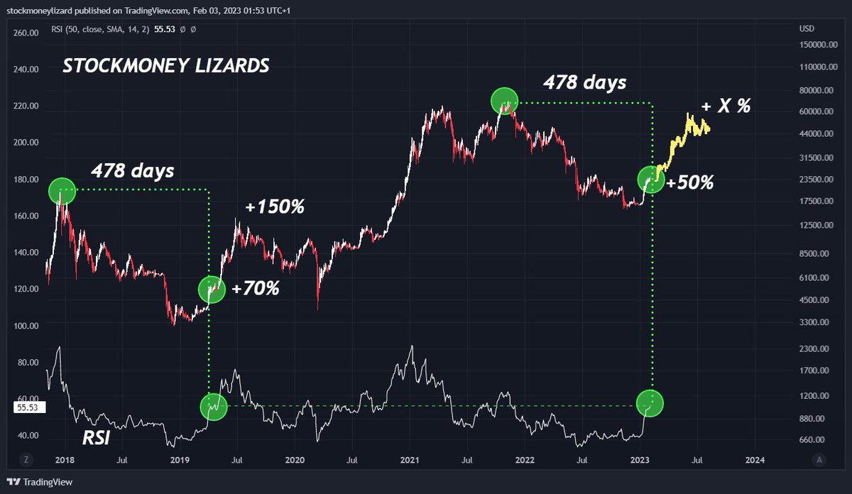 #Bitcoin

The journey will continue. Target 40 - 45k.

Then correction. Then halving. Then 🚀.