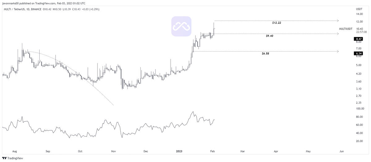 JavonTM1's tweet photo. 🏹#MULTI $MULTI #Mutichain's
prices have met the target at $9.4 and is currently holding above implying the current target to be $12.22!
With $12.22 being the target, prices can push an additional +14.7% to reach it. https://t.co/Box5Sp3jOD
