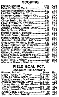 IWasAtTheGame's tweet photo. If you averaged more than 21.0 points per game in 1993 CLASS A #OKPreps GIRLS Basketball, your name is on this list!  Recognize any of these 6-on-6 ladies? https://t.co/SheYzGjdTh