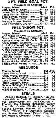 IWasAtTheGame's tweet photo. If you averaged more than 21.0 points per game in 1993 CLASS A #OKPreps GIRLS Basketball, your name is on this list!  Recognize any of these 6-on-6 ladies? https://t.co/SheYzGjdTh