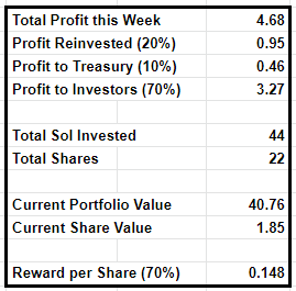 Week 2 of the <a href="/ApeNerdy/">Nerdy Ape Hub {🧠}</a> Pirate DAO LP keeps making $SOL!
After opening up for more recruitment, we had an additional 20 shares purchased!