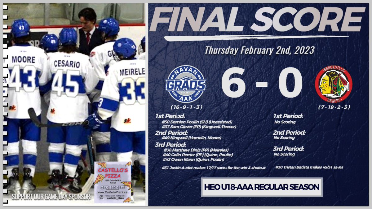🚨FINAL SCORE🚨

The Navan Grads pick up their 3rd straight <a href="/HEOU18AAA/">HEO U18 AAA 2023-2024</a> win this week with a 6-0 victory over the Brockville Braves U18-AAA #Grads 

Damien Poulin 1g/2a, Shaan Kingwell 1g/1a, Matthew Diniz, Owen Mann, Perrier &amp; Glover 1g each.  Audet with the shutout #TeamWin