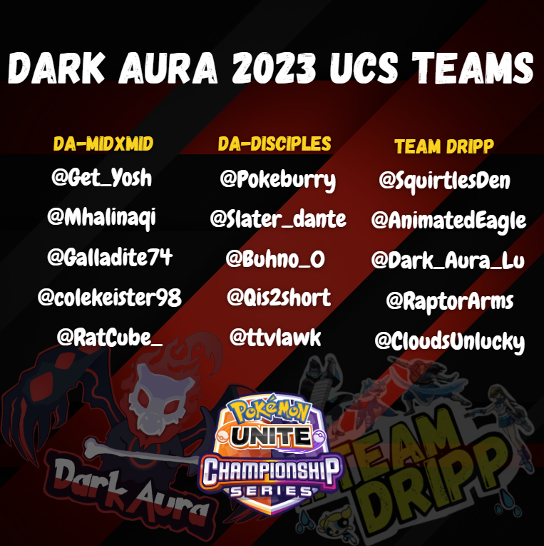_DarkAura's tweet photo. It is with great pride that present the 3 teams that the Dark Aura organization is bringing to the @PokemonUnite UCS.
#DAMidXMid
#DADisciples
#teamdripp (sister organization)
Best of luck to our players!
Follow them and us for updates on the tour! https://t.co/YJFgC9DxDW