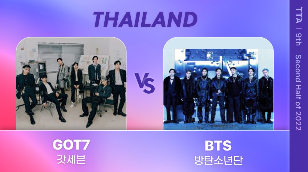 TTA_tenasia's tweet photo. #9thTTA PRE VOTE NOW🇹🇭: 2/3

1⃣ #GOT7 
2⃣ #BTS

@GOT7 
@bts_bighit 

🗳VOTE https://t.co/77tcjpANYw
🗳CHARGE #IDOLCHAMP 

#TOPTENAWARDS #tenasia #텐아시아 #TTA https://t.co/Aa3jaK3oBZ
