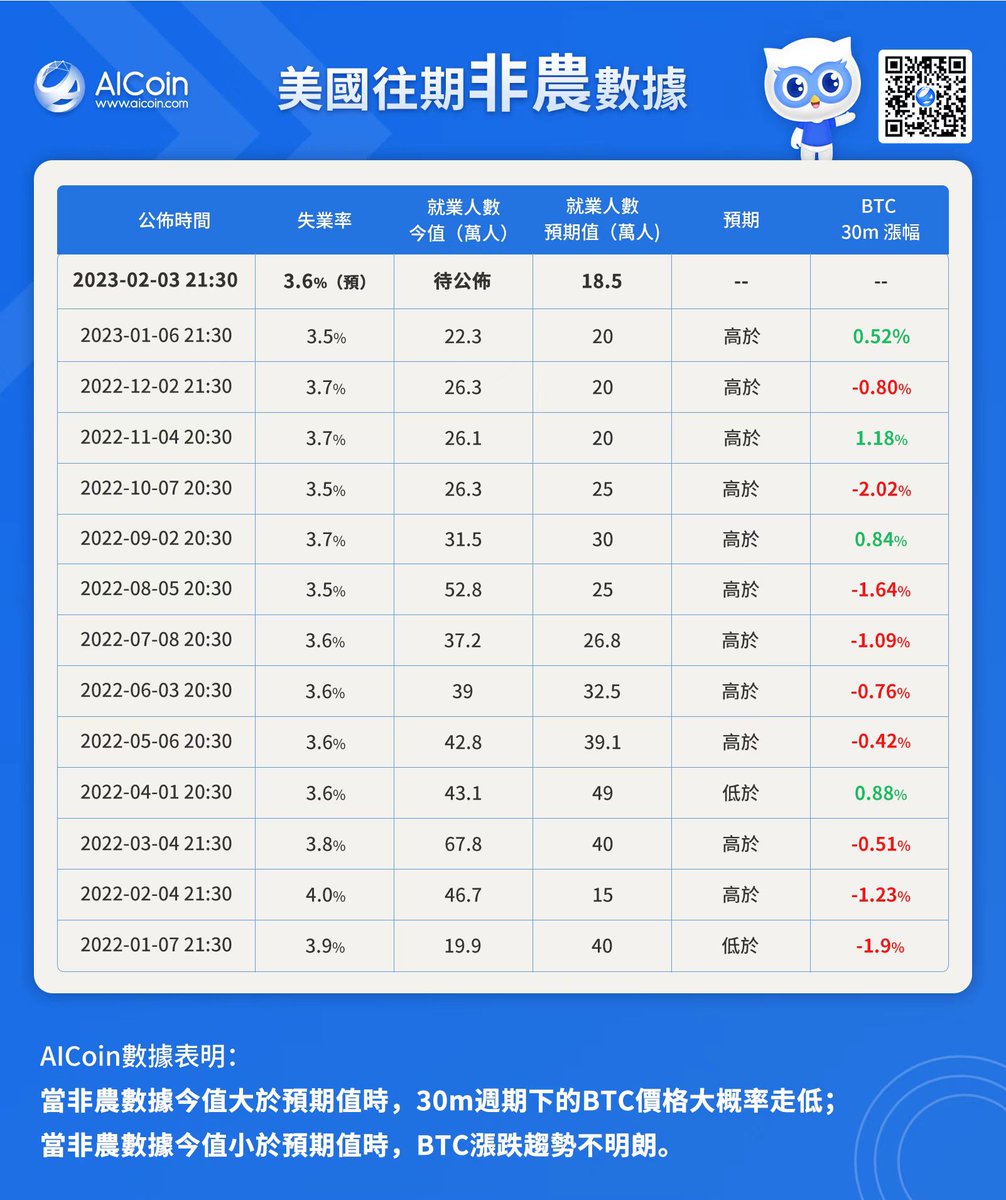 AiCoinzh's tweet photo. 今晚21:30（UTC+8），美國公佈2023年1月 #非農 數據，市場預測，美國就業人口將增加18.5萬人，低於前值為22.3萬人；失業率將錄得3.6%，高於前值。 https://t.co/GPan6K7Lbo