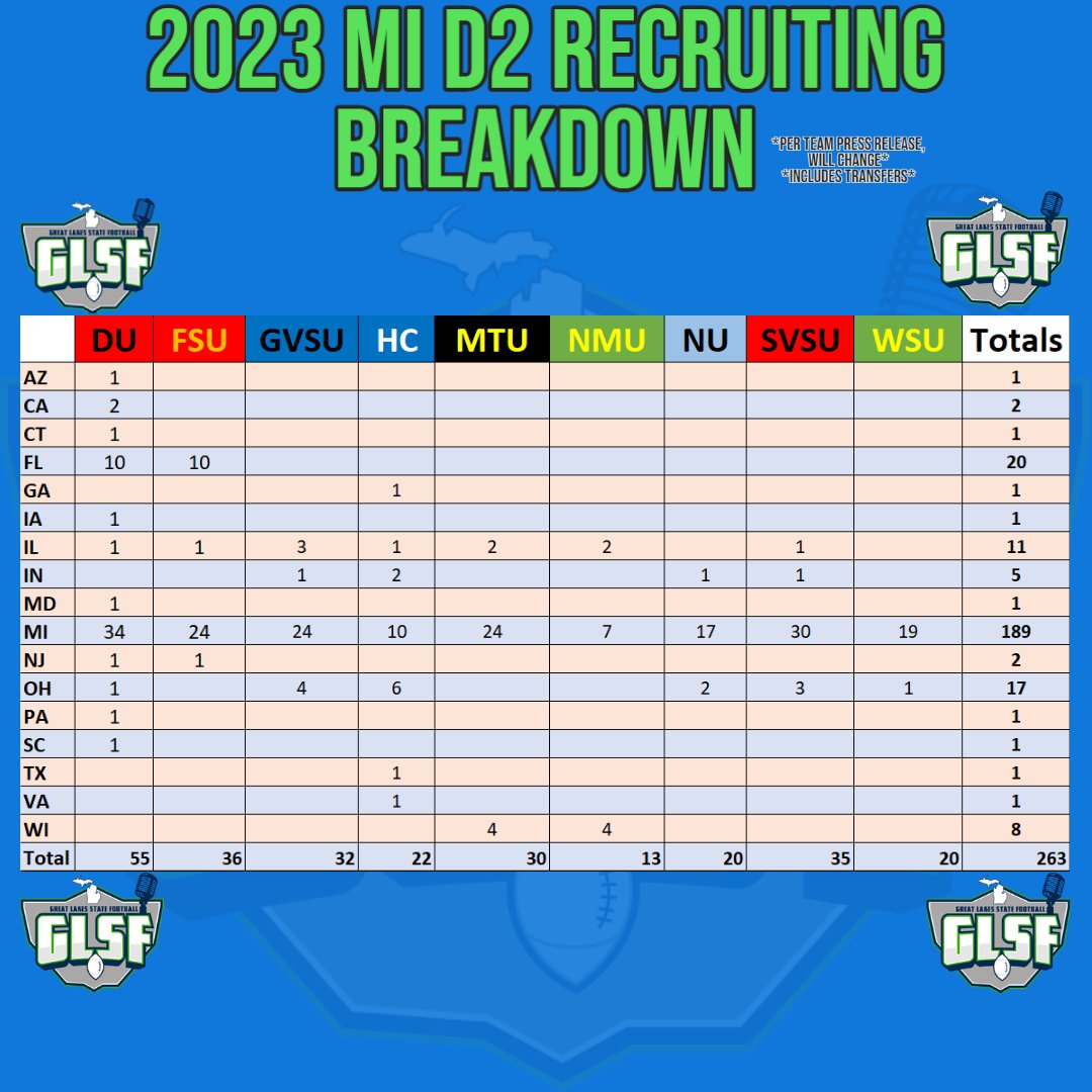 GLSFball's tweet photo. Here is a breakdown of D2 programs in Michigan and their recruiting by state. *Per their press releases, these will change over time.

@DU_Football = Biggest Class 55 Guys, also most states recruited: 12

189* MI athletes
20 FL
17 OH
11 IL
8 WI https://t.co/MictM5mV6J