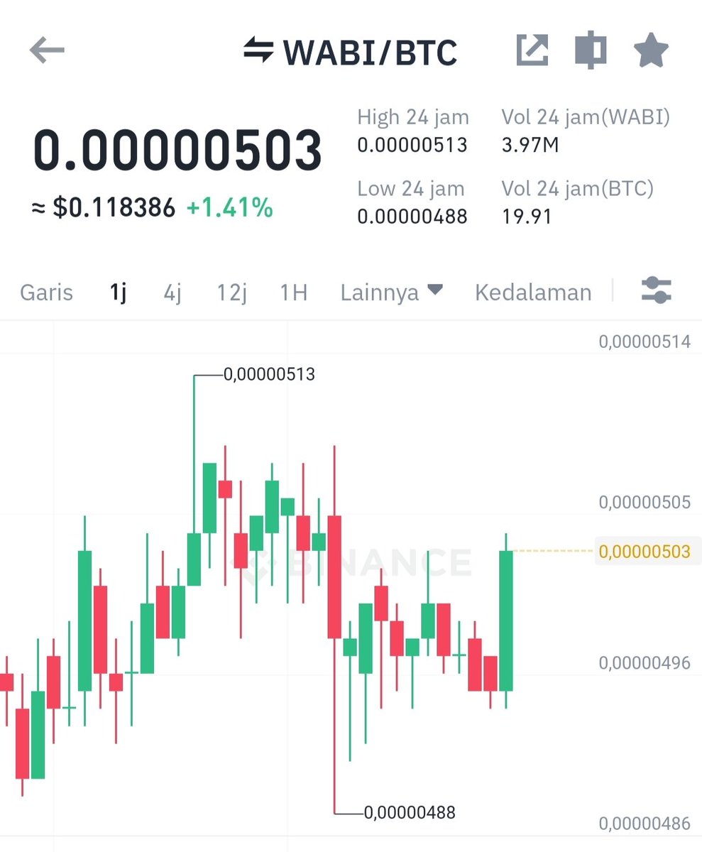 hoteliercrypto's tweet photo. Saya beli WABI, alasannya earning report amazon sangat bagus hingga +4 milyar dollar.

Tapi ini pairing hanya BTC. 
Wabi itu seperti tokopedia, shopee, buka lapak, kalau beli pakai Wabi dapat diskon. 

TP 20%. https://t.co/2GzYZzeTXJ