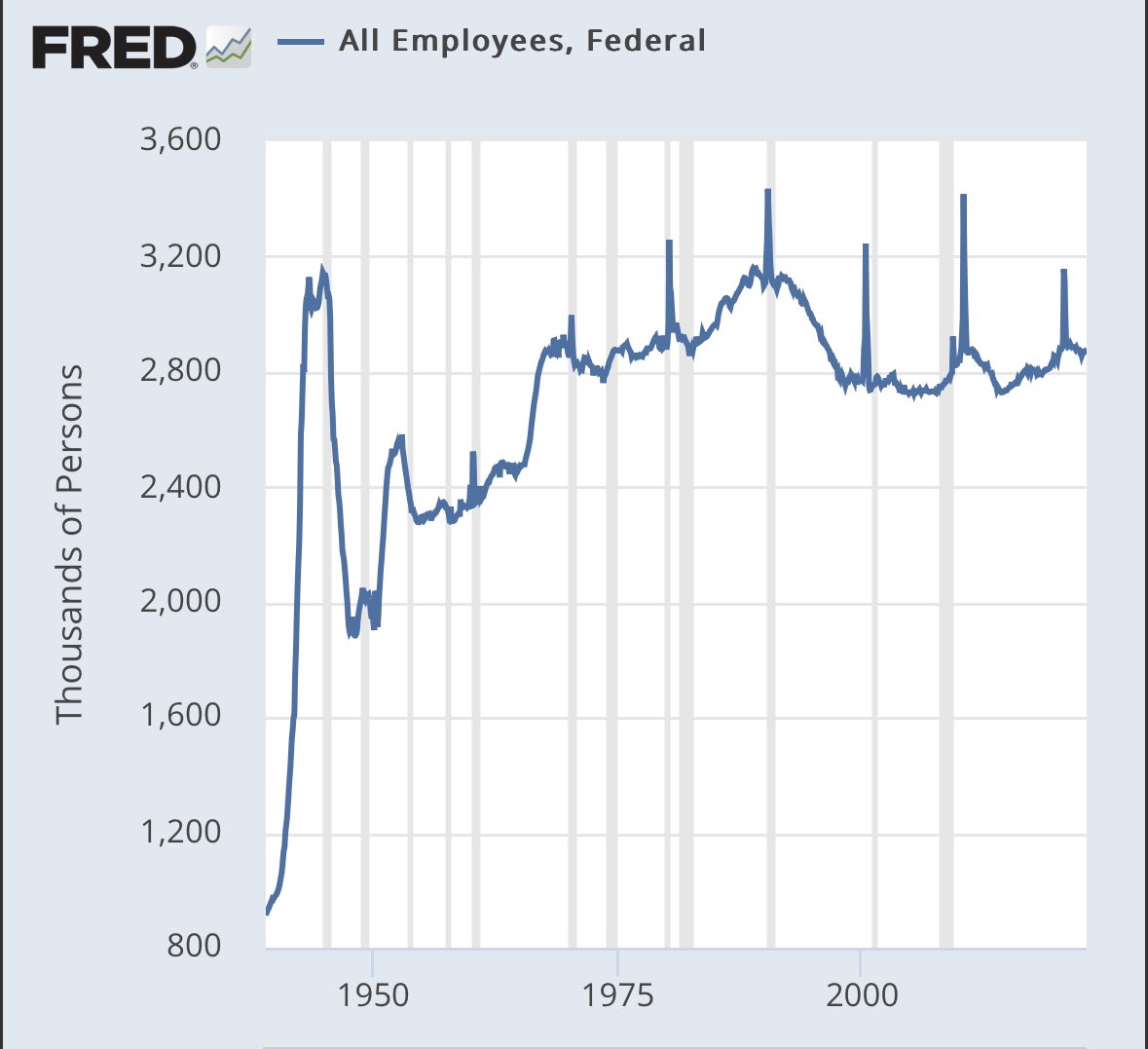 mattyglesias's tweet photo. Fewer federal employees in 2023 than there were in 1993. https://t.co/Q3zWW4cIT5