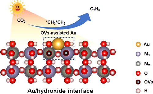 bhkenlo's tweet photo. Multifunctional Au/Hydroxide Interface toward Enhanced C–C Coupling for Solar-Driven CO2 Reduction into C2H6 https://t.co/3paEGRETEv Lu, Yan, and co-workers @InorgChem #gold #hydroxide #ZnSn_OH_6 #CCcoupling #CO2 #reduction #OVs #C2H6 https://t.co/5pcqZyQLxU