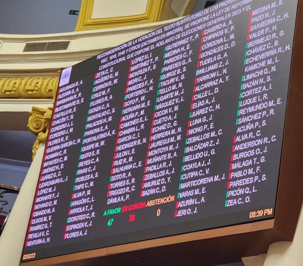 Se archivó la posibilidad de un referéndum y la consulta a una Asamblea Constituyente. Se respondió con abrumadora votación y le dijimos ¡no! a la izquierda radical y  chantajista. Ahora a trabajar por las reformas políticas y el adelanto de elecciones a abril del 2024.