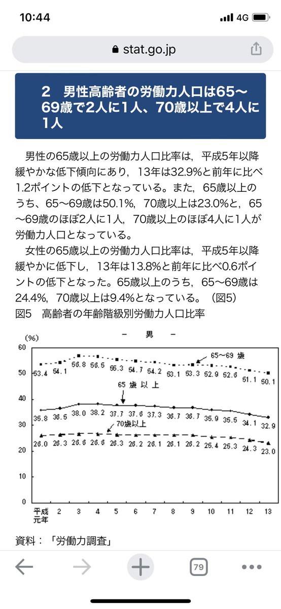 r_johnsa's tweet photo. 小宮山先生のおっしゃる以上に普段からの学び大事だなと思った。
老後も忙しく自由に動けず、ままならない。時間はあるけど学べる時間は少ない。
引退後も69歳まで就業が2人に1人(労働力調査、総務省)
健康寿命は男性の場合72.6歳(高齢社会白書、内閣府) https://t.co/uCl4oxl3rD