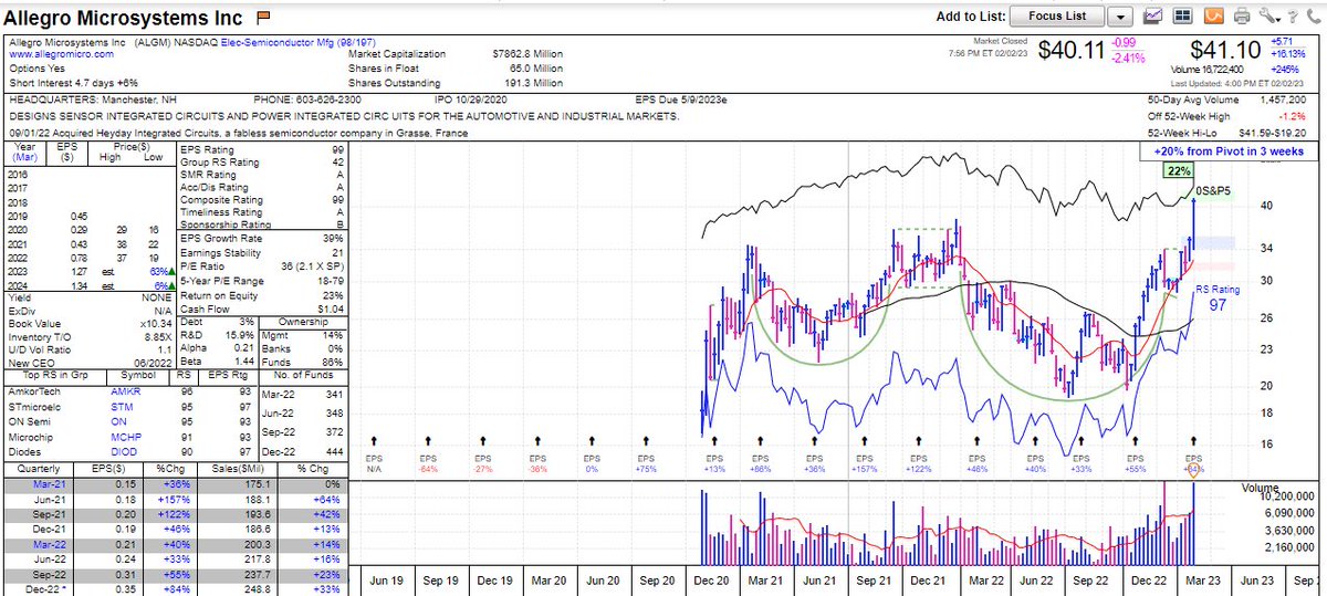 CasualtyWar's tweet photo. $ALGM Broke out of a stage 1 base with the heaviest weekly volume since IPO after tomorrows volume is accounted. Blue skies above and will print a new weekly ATH.🤞🏻

3 qs of accelerating double digit sales &amp; EPS. 99 comp, A Acc/Dis, A SMR, B sponsorship. 

High on the hunt list! https://t.co/1jBBBy9GN2