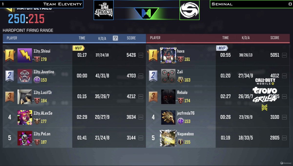 CoDMobileSports's tweet photo. Early season upset in @MobileMayhemGG NA as @Team11ty take down Seminal 2-1

Shisui finishes with a 2.12 respawn KD https://t.co/DXhxtycF9C