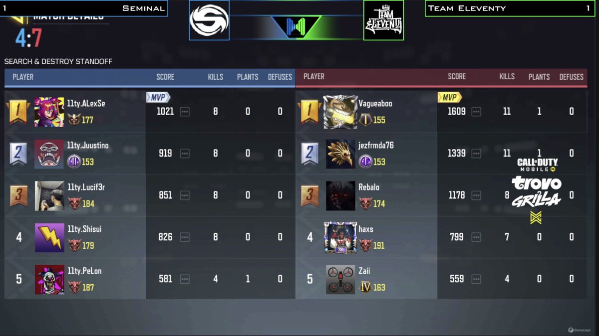 CoDMobileSports's tweet photo. Early season upset in @MobileMayhemGG NA as @Team11ty take down Seminal 2-1

Shisui finishes with a 2.12 respawn KD https://t.co/DXhxtycF9C