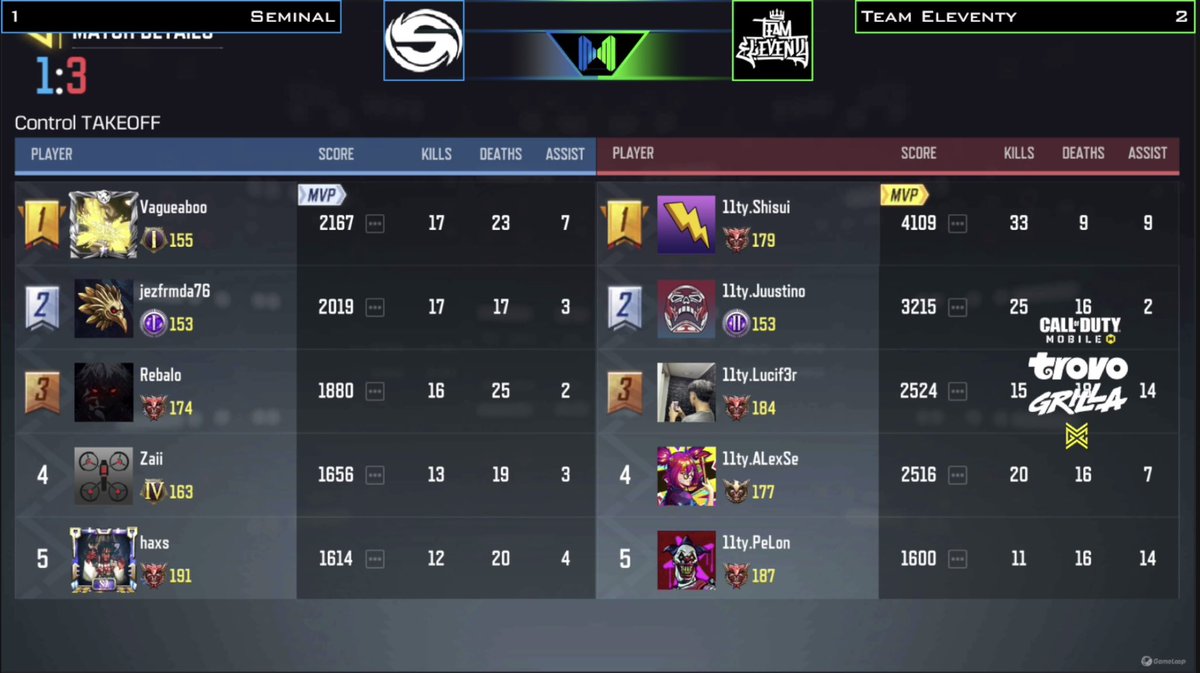 Early season upset in <a href="/MobileMayhemGG/">CauseMayhem🔥</a> NA as <a href="/Team11ty/">Team Eleventy</a> take down Seminal 2-1

Shisui finishes with a 2.12 respawn KD