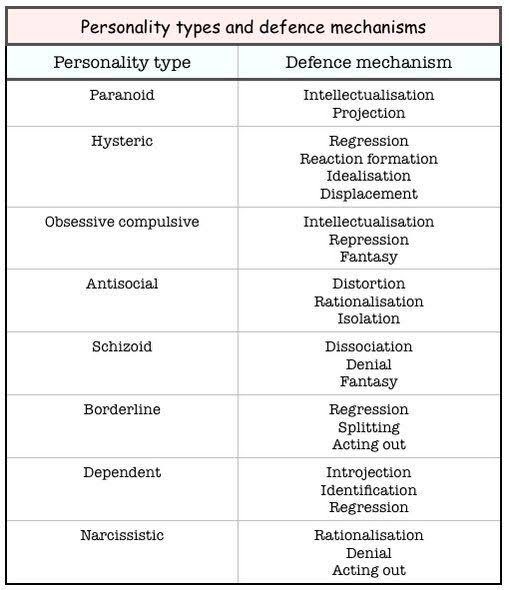 sikolohistaaa's tweet photo. 📌Disorders and their defense mechanisms *saw this one kase lagi sila nalabas sa questions https://t.co/fQfU57fCII