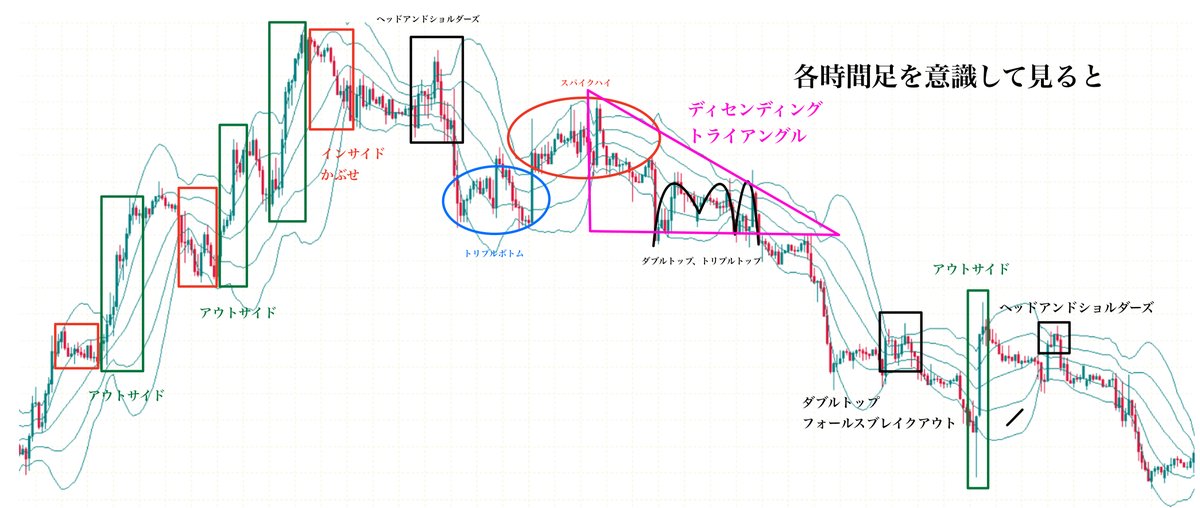 BassistFX_Kou's tweet photo. 負けてるなら絶対やってみて。1枚のチャートからローソク足の本数を意識し
●チャートパターンのサイズ
●プライスアクションの捉え方の違い
を読み取ってトレーダーの思惑を想像してみて。その中で自分がどのサイズで波を捉えているか？を理解してダウやラインと組み合わせると初心者から抜け出せる https://t.co/ndihvrv1M1
