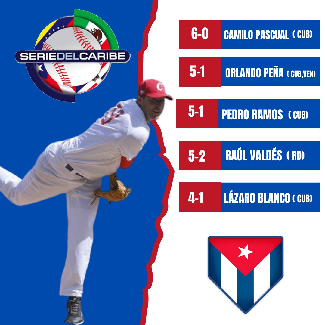 yusseff305's tweet photo. Los 5 lanzadores cubanos más ganadores en la historia de la @beisboldecaribe .

#pelotacubana #béisbolcubano #SerieDelCaribe https://t.co/pwBzXIka4c