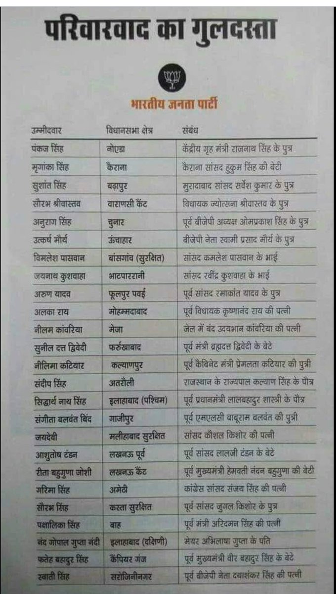 gajanandyadav78's tweet photo. भाजपा का खानदान पर भी नजर डालिये..
#paidworker https://t.co/UprDlGokiM
