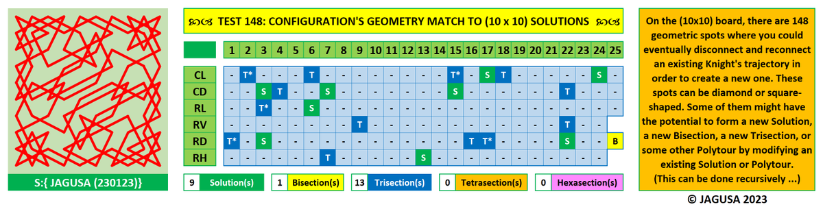 Jarigusa's tweet photo. #KT_A_Geometric_Approach
While developing the Family Tree for S:{Jagusa 230123}, we obtained 9 new Solutions, 13 new Trisections and 1 new Bisection. All of them by applying only "Real" Configurations.
#Knights_Tour_New_Solution_Method
#Tour_Du_Cavalier https://t.co/SpEM7Ixkqy