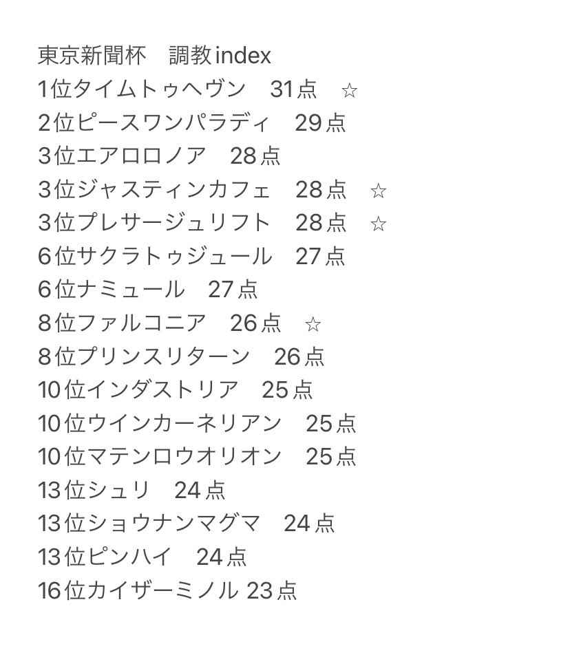 一昨年は
◎カラテ
▲カテドラル
△シャドウディーヴァ 

最高なレースだった。

もう2年経つのか( *｀ω´)🔥🔥 