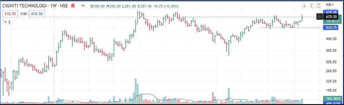 ranu5's tweet image. #cignititech good looking chart

@ranu5 
#stockstowatch #StockMarketindia