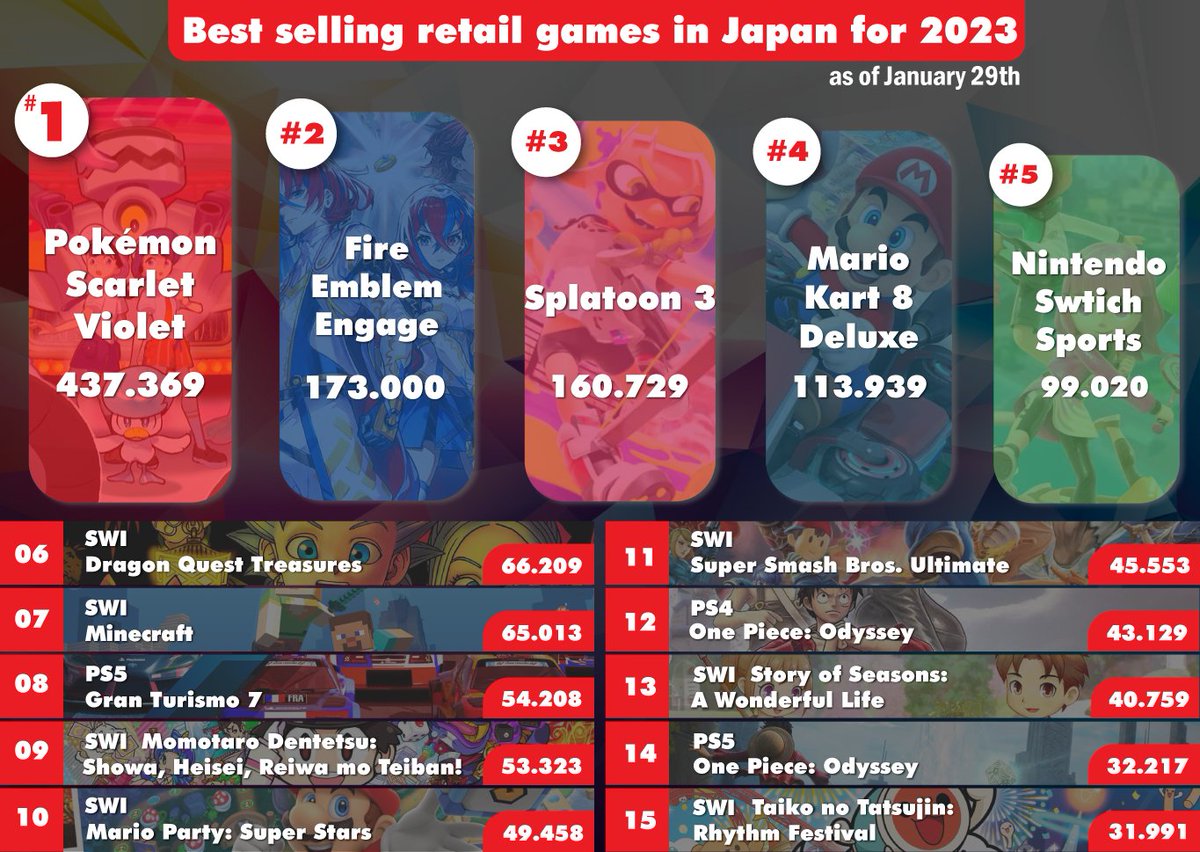 Game Data Library on Twitter "Best selling games of the eyar so far