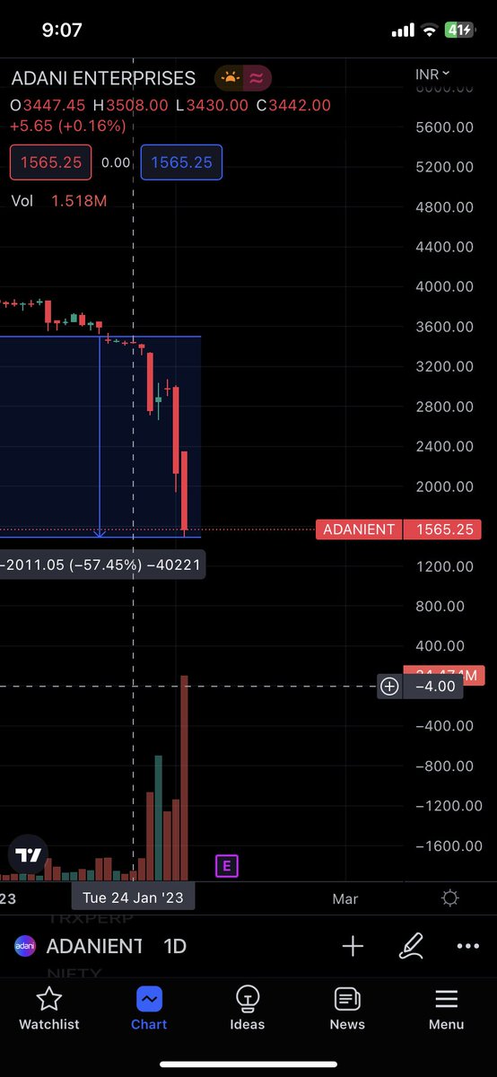 miradnan_eth's tweet photo. @cryptoady If you're taking in consideration the aftermath of Hindenburg report, you just have to plot the chart after 24 jan, i.e. when the report was published by Hindenburg ! https://t.co/kKmlUuTzhB